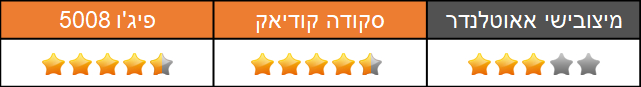 מבחן השוואתי - סקודה קודיאק - פיגו 5008 - מיצובישי אאוטלנדר